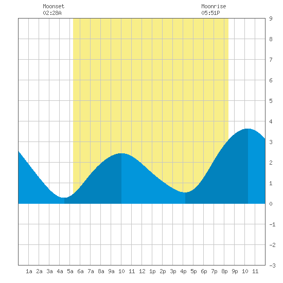 South Jamesport tide chart for Friday, June 30, 2023
