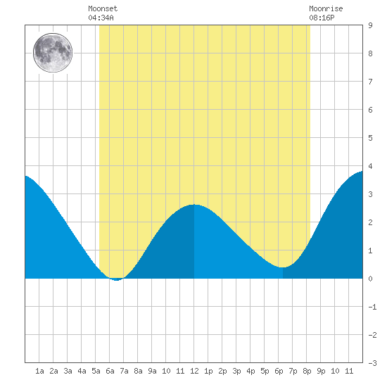 South Jamesport tide chart for Saturday, June 3, 2023