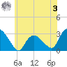 South Jamesport tide chart for Saturday, June 3, 2023