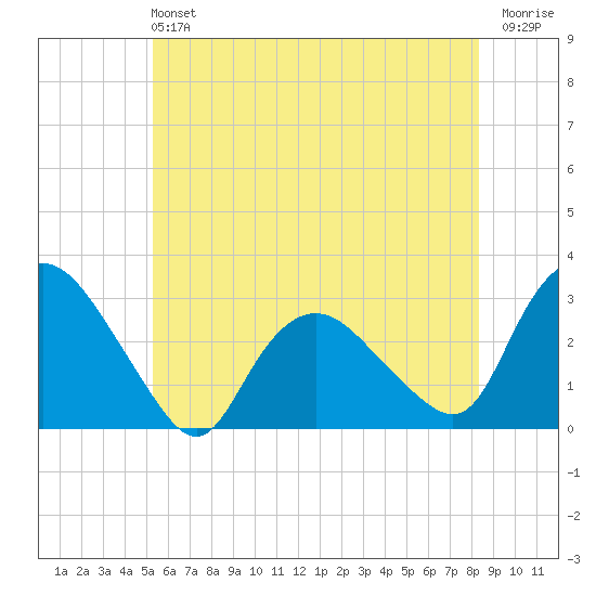 South Jamesport tide chart for Sunday, June 4, 2023