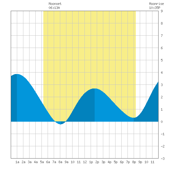 South Jamesport tide chart for Monday, June 5, 2023