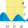 South Jamesport tide chart for Wednesday, June 7, 2023