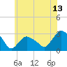 South Jamesport tide chart for Thursday, July 13, 2023