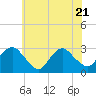 South Jamesport tide chart for Friday, July 21, 2023