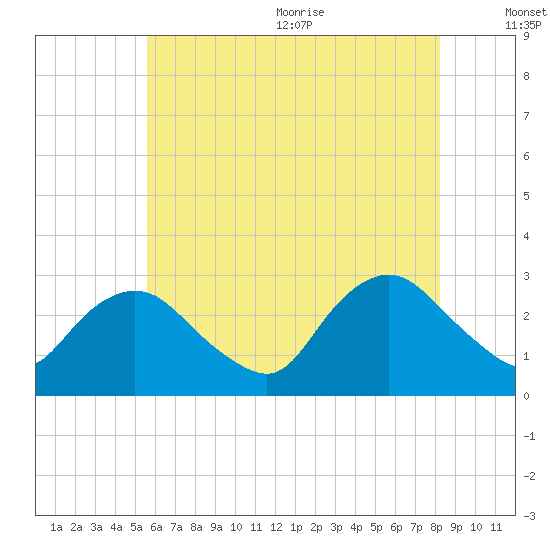 South Jamesport tide chart for Monday, July 24, 2023
