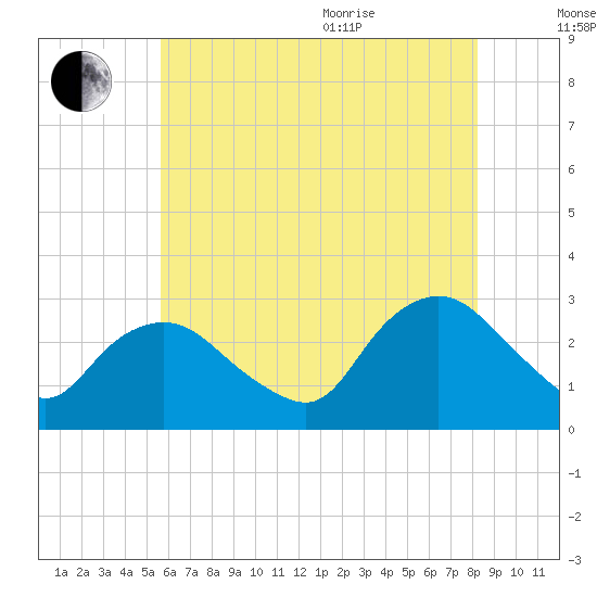 South Jamesport tide chart for Tuesday, July 25, 2023