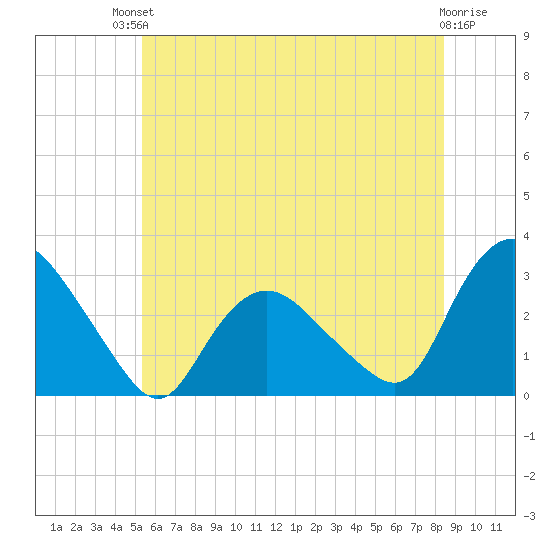 South Jamesport tide chart for Sunday, July 2, 2023