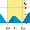 South Jamesport tide chart for Monday, July 31, 2023