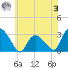 South Jamesport tide chart for Monday, July 3, 2023