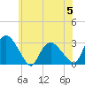 South Jamesport tide chart for Wednesday, July 5, 2023