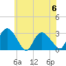 South Jamesport tide chart for Thursday, July 6, 2023