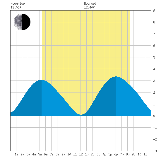 South Jamesport tide chart for Sunday, July 9, 2023