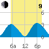 South Jamesport tide chart for Sunday, July 9, 2023