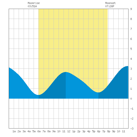 South Jamesport tide chart for Monday, August 14, 2023