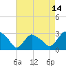 South Jamesport tide chart for Monday, August 14, 2023