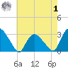 South Jamesport tide chart for Tuesday, August 1, 2023