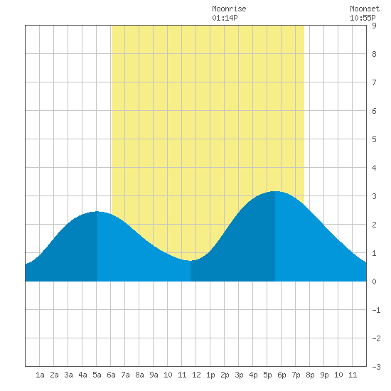 South Jamesport tide chart for Wednesday, August 23, 2023