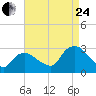 South Jamesport tide chart for Thursday, August 24, 2023