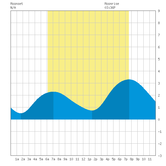 South Jamesport tide chart for Friday, August 25, 2023