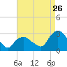 South Jamesport tide chart for Saturday, August 26, 2023
