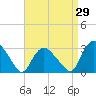 South Jamesport tide chart for Tuesday, August 29, 2023