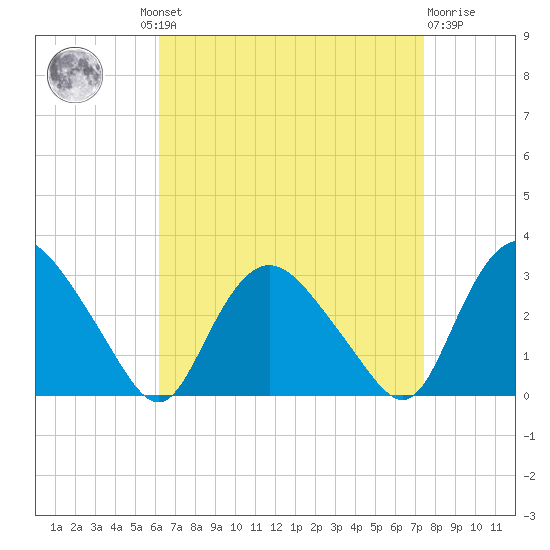 South Jamesport tide chart for Wednesday, August 30, 2023