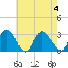 South Jamesport tide chart for Friday, August 4, 2023