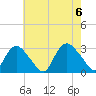 South Jamesport tide chart for Sunday, August 6, 2023