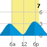 South Jamesport tide chart for Monday, August 7, 2023