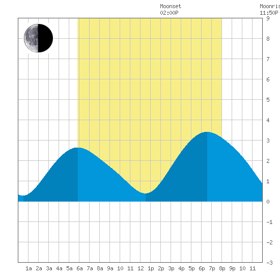 South Jamesport tide chart for Tuesday, August 8, 2023