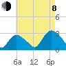 South Jamesport tide chart for Tuesday, August 8, 2023