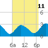 South Jamesport tide chart for Monday, September 11, 2023