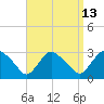 South Jamesport tide chart for Wednesday, September 13, 2023