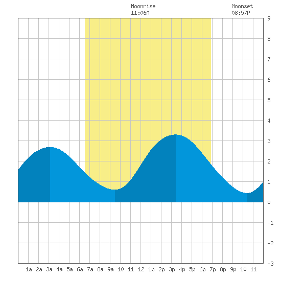 South Jamesport tide chart for Tuesday, September 19, 2023