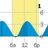 South Jamesport tide chart for Friday, September 1, 2023