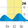 South Jamesport tide chart for Wednesday, September 20, 2023