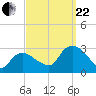 South Jamesport tide chart for Friday, September 22, 2023