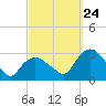 South Jamesport tide chart for Sunday, September 24, 2023