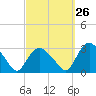 South Jamesport tide chart for Tuesday, September 26, 2023