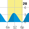 South Jamesport tide chart for Thursday, September 28, 2023