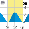 South Jamesport tide chart for Friday, September 29, 2023