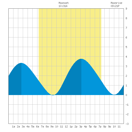 South Jamesport tide chart for Sunday, September 3, 2023