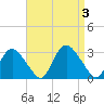 South Jamesport tide chart for Sunday, September 3, 2023