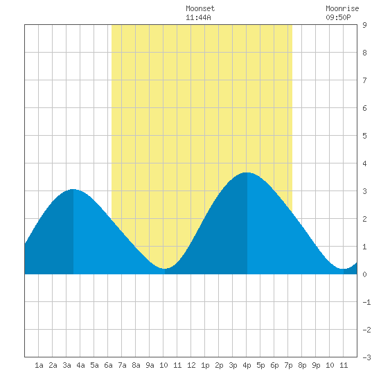 South Jamesport tide chart for Monday, September 4, 2023