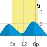 South Jamesport tide chart for Tuesday, September 5, 2023