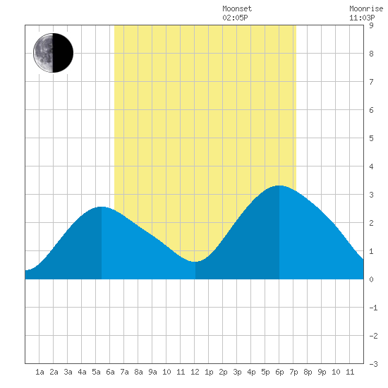 South Jamesport tide chart for Wednesday, September 6, 2023