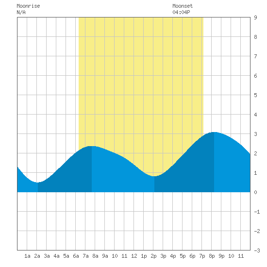 South Jamesport tide chart for Friday, September 8, 2023
