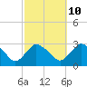South Jamesport tide chart for Tuesday, October 10, 2023