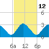 South Jamesport tide chart for Thursday, October 12, 2023