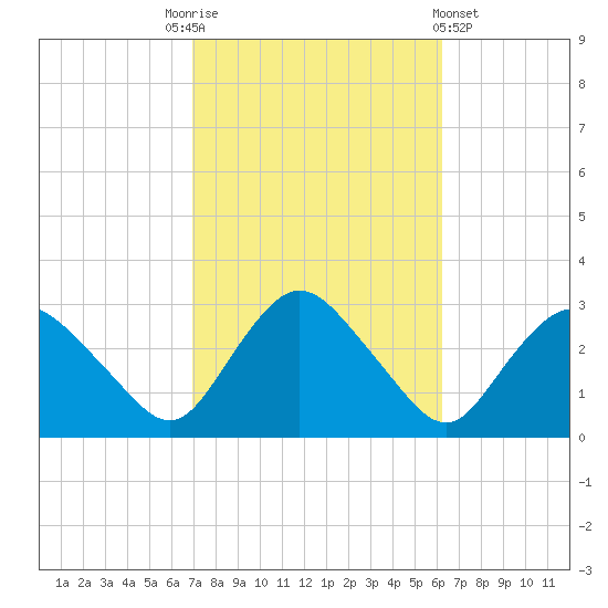 South Jamesport tide chart for Friday, October 13, 2023